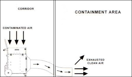 Air Scrubber Operation Example Positive Pressure Mode