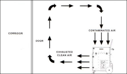 Air Scrubber Operation Example Recirculation Mode